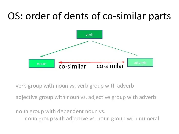 OS: order of dents of co-similar parts verb noun adverb co-similar co-similar