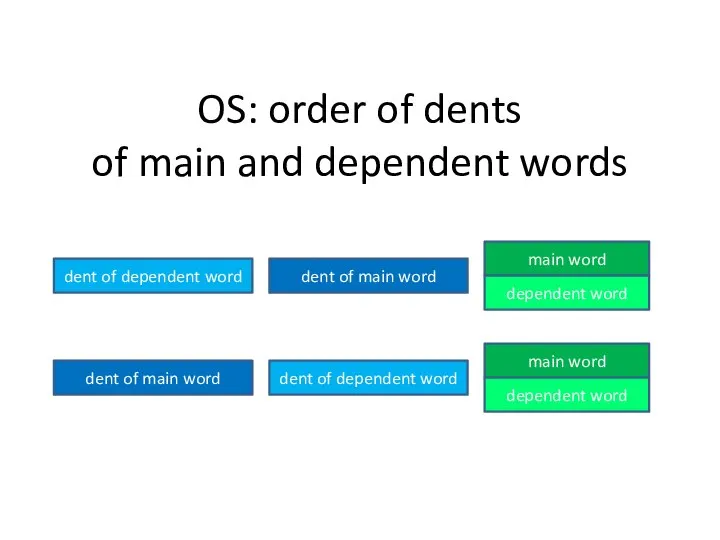 OS: order of dents of main and dependent words main word dent