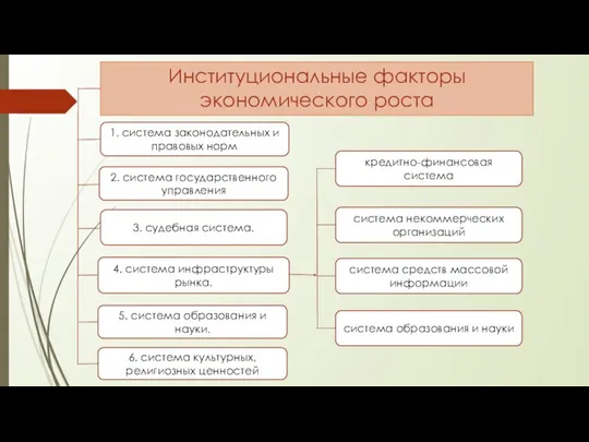 Институциональные факторы экономического роста 1. система законодательных и правовых норм 2. система