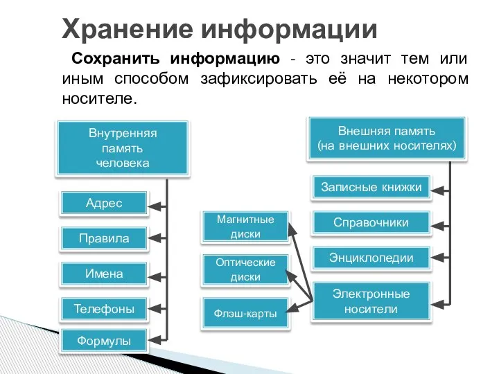 Хранение информации Сохранить информацию - это значит тем или иным способом зафиксировать