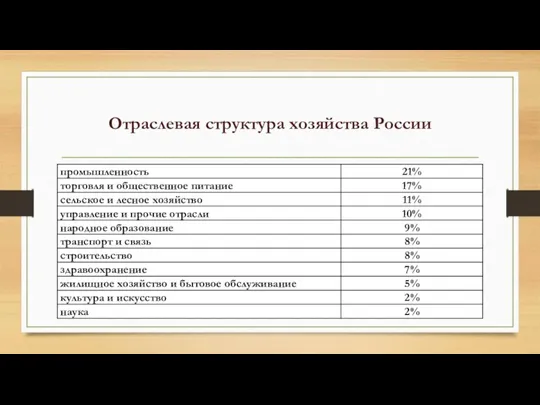 Отраслевая структура хозяйства России