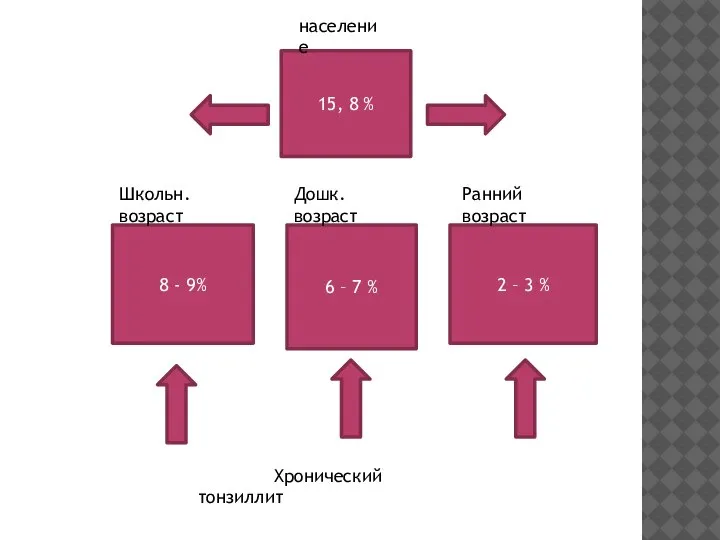 15, 8 % 8 - 9% 2 – 3 % 6 –