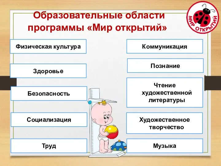 Физическая культура Образовательные области программы «Мир открытий» Здоровье Безопасность Социализация Труд Коммуникация