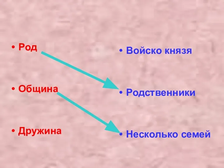 Род Община Дружина Войско князя Родственники Несколько семей