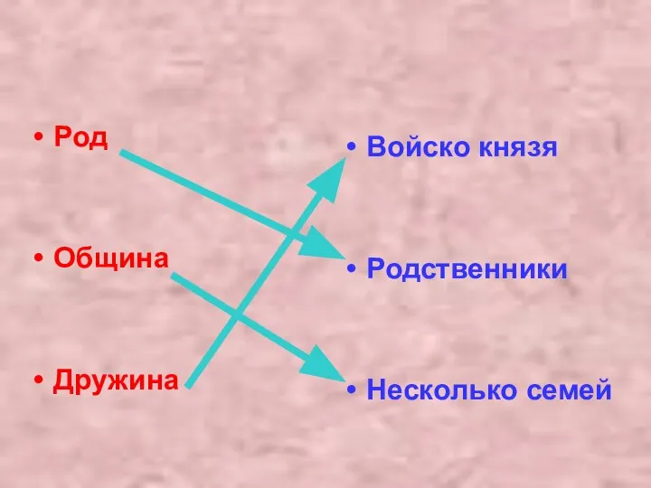 Род Община Дружина Войско князя Родственники Несколько семей