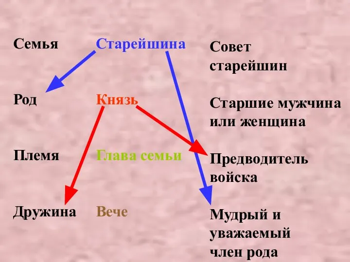 Семья Род Племя Дружина Старейшина Князь Глава семьи Вече Совет старейшин Старшие