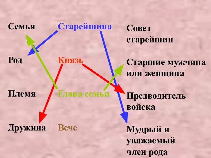 Семья Род Племя Дружина Старейшина Князь Глава семьи Вече Совет старейшин Старшие