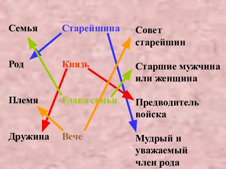 Семья Род Племя Дружина Старейшина Князь Глава семьи Вече Совет старейшин Старшие