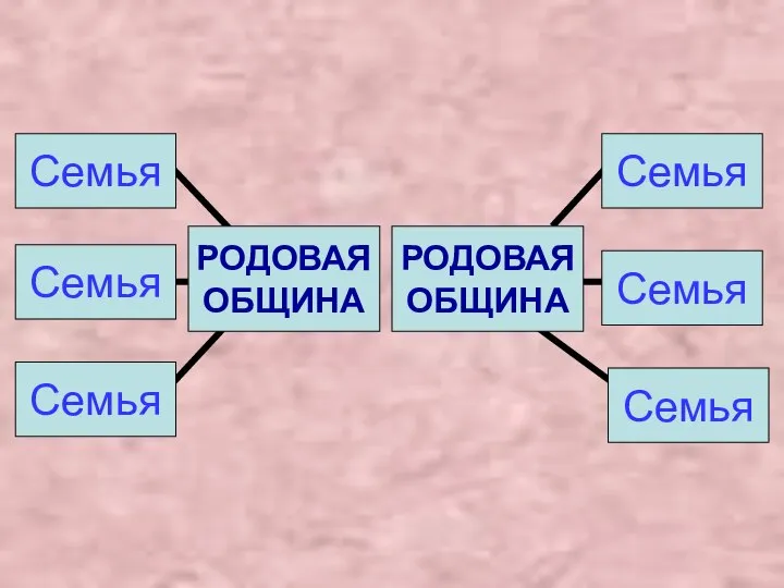 РОДОВАЯ ОБЩИНА Семья РОДОВАЯ ОБЩИНА Семья Семья Семья Семья Семья