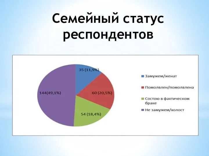 Семейный статус респондентов