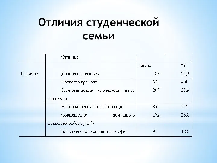 Отличия студенческой семьи