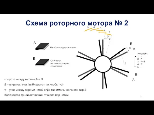 Схема роторного мотора № 2 α – угол между нитями А и