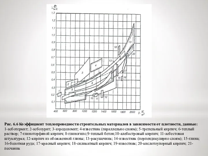 Рис. 6.6 Коэффициент теплопроводности строительных материалов в зависимости от плотности, данные: 1-асботермит;