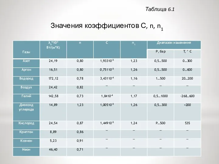 Таблица 6.1 Значения коэффициентов С, n, n1