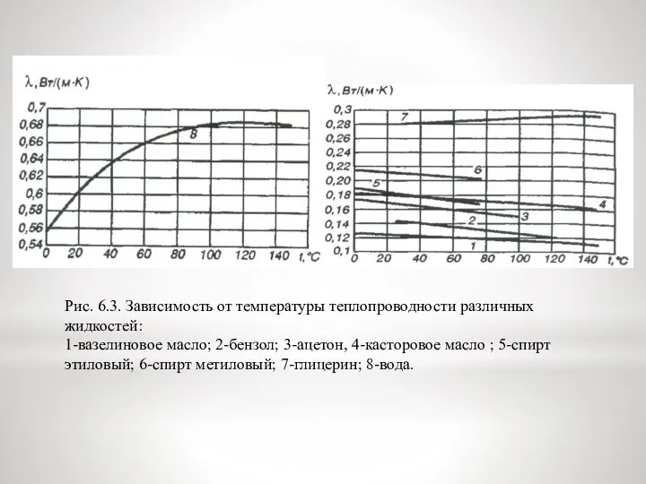 Рис. 6.3. Зависимость от температуры теплопроводности различных жидкостей: 1-вазелиновое масло; 2-бензол; 3-ацетон,