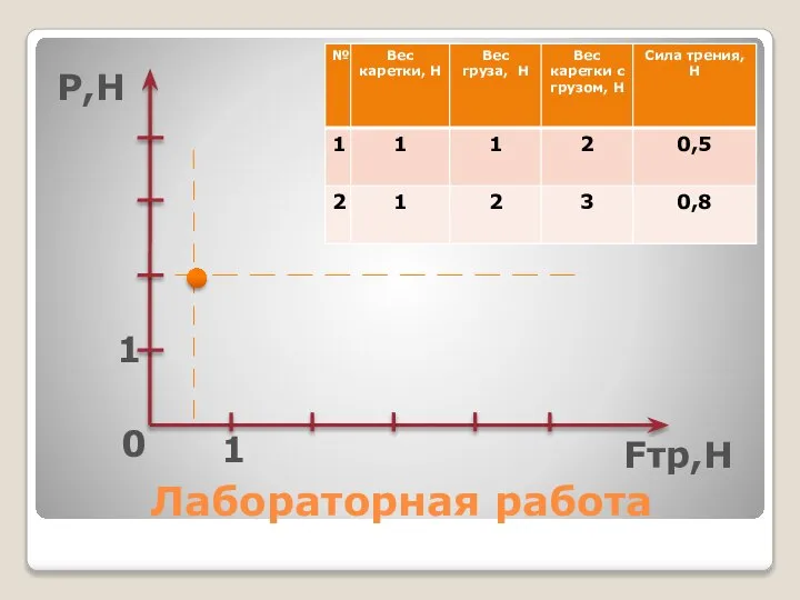 Лабораторная работа 0 Fтр,Н P,Н 1 1