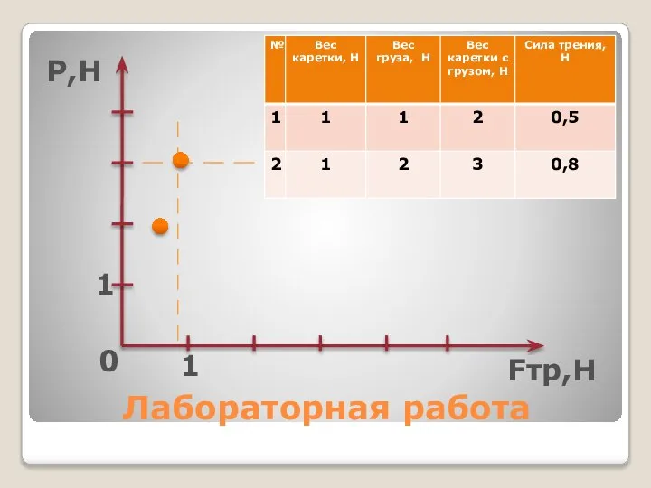 Лабораторная работа 0 Fтр,Н P,Н 1 1