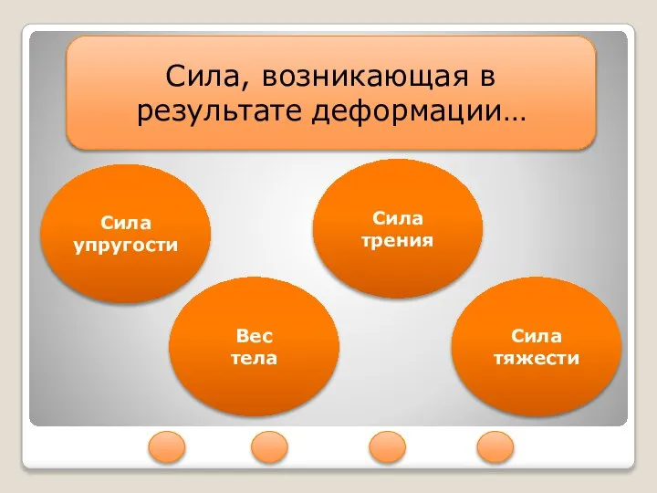 Сила тяжести Сила трения Вес тела Сила упругости Сила, возникающая в результате деформации…