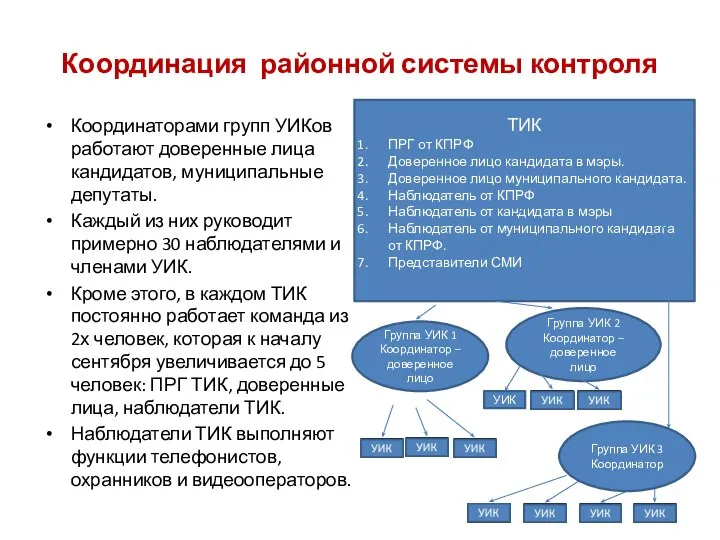 Координация районной системы контроля Координаторами групп УИКов работают доверенные лица кандидатов, муниципальные