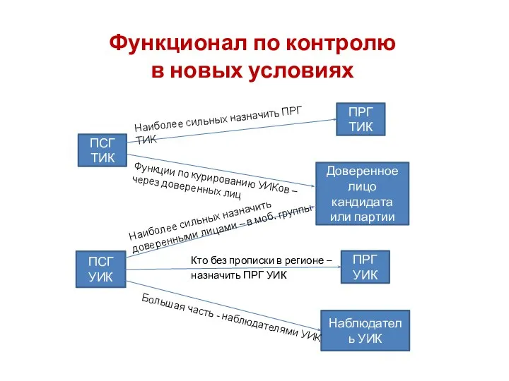 Функционал по контролю в новых условиях ПСГ ТИК ПСГ УИК ПРГ ТИК