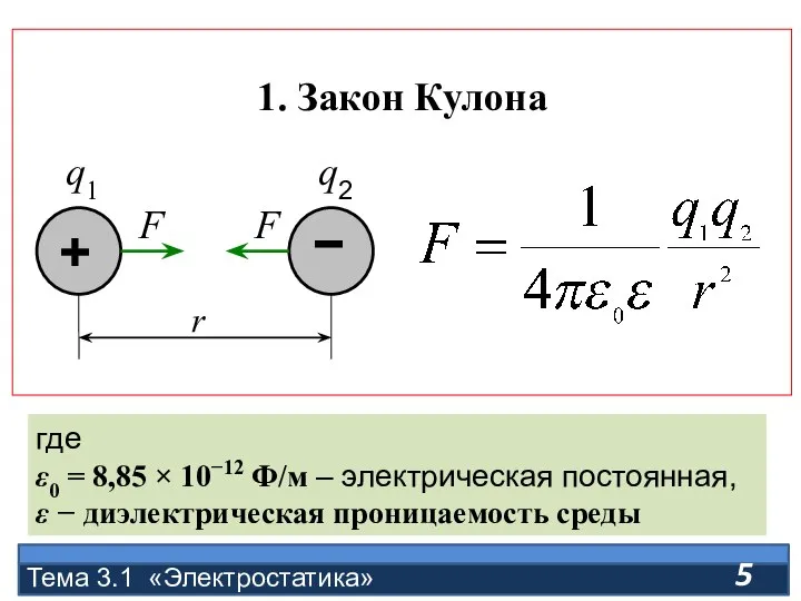 1. Закон Кулона Тема 3.1 «Электростатика» где ε0 = 8,85 × 10−12