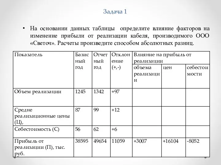 Задача 1 На основании данных таблицы определите влияние факторов на изменение прибыли