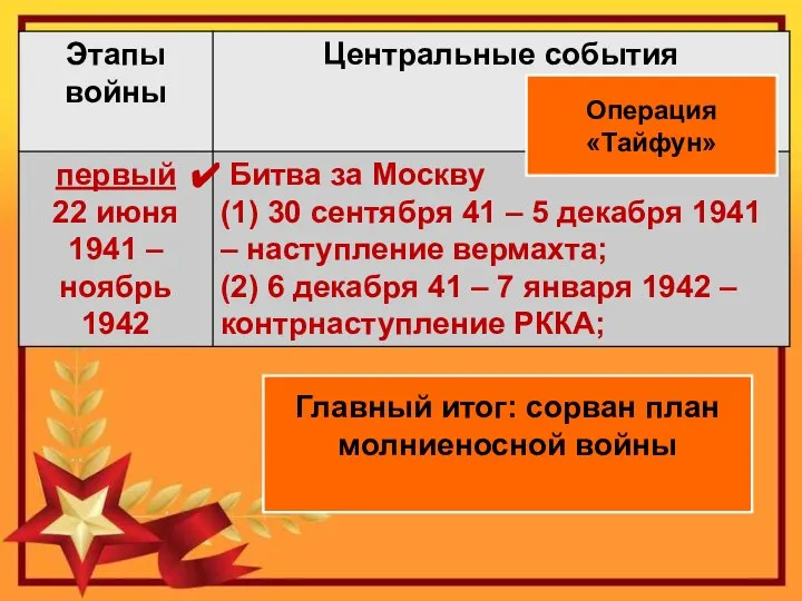 Главный итог: сорван план молниеносной войны Операция «Тайфун»