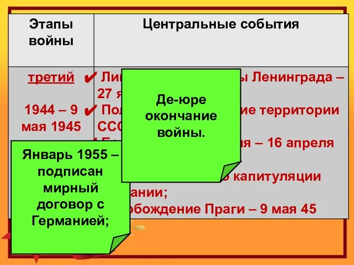 Январь 1955 – подписан мирный договор с Германией; Де-юре окончание войны.