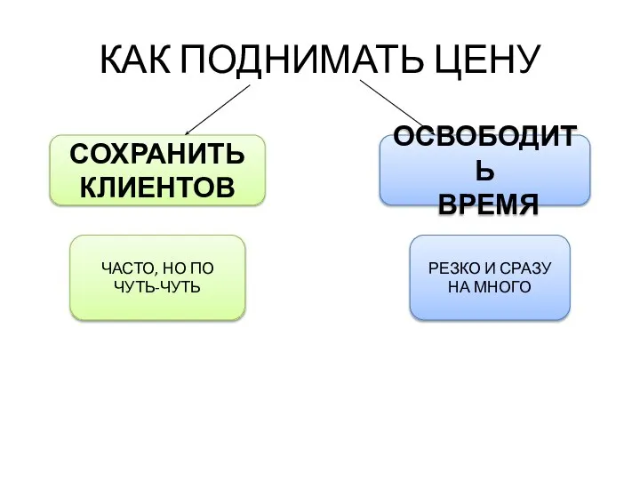 КАК ПОДНИМАТЬ ЦЕНУ СОХРАНИТЬ КЛИЕНТОВ ОСВОБОДИТЬ ВРЕМЯ ЧАСТО, НО ПО ЧУТЬ-ЧУТЬ РЕЗКО И СРАЗУ НА МНОГО