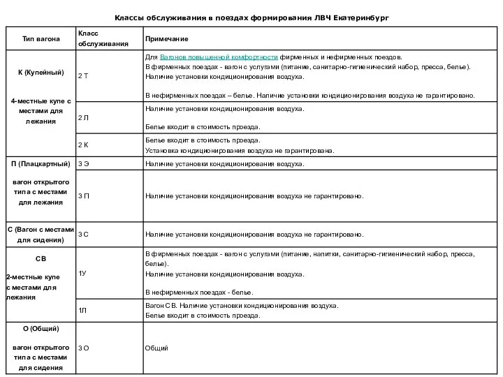 Классы обслуживания в поездах формирования ЛВЧ Екатеринбург