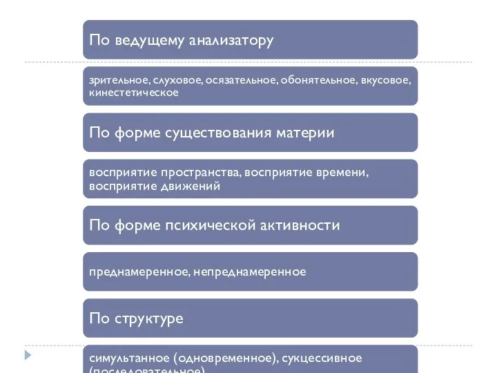 Виды восприятия По ведущему анализатору зрительное, слуховое, осязательное, обонятельное, вкусовое, кинестетическое По