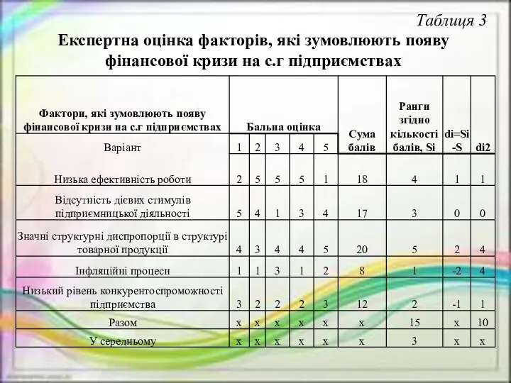 Таблиця 3 Експертна оцінка факторів, які зумовлюють появу фінансової кризи на с.г підприємствах