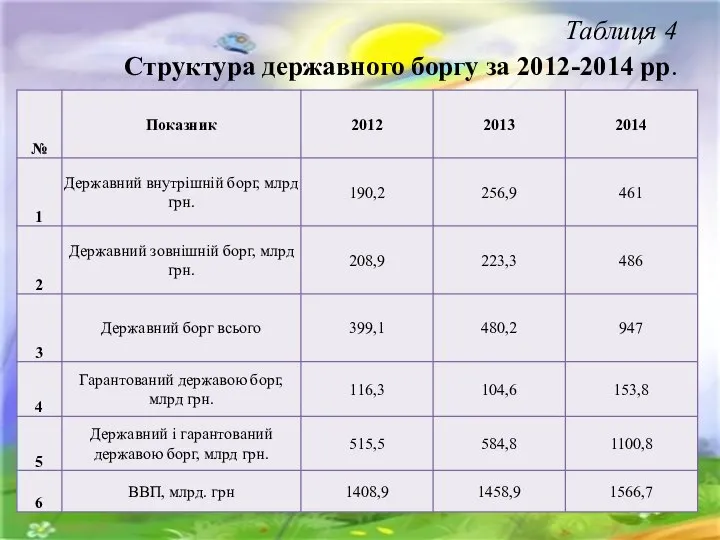Таблиця 4 Структура державного боргу за 2012-2014 рр.