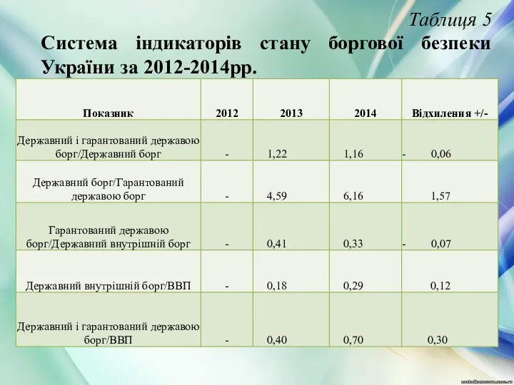 Таблиця 5 Система індикаторів стану боргової безпеки України за 2012-2014рр.