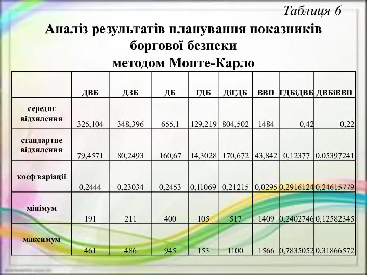 Таблиця 6 Аналіз результатів планування показників боргової безпеки методом Монте-Карло