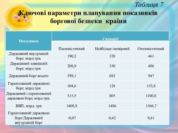 Таблиця 7 Ключові параметри планування показників боргової безпеки країни