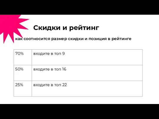 Скидки и рейтинг как соотносится размер скидки и позиция в рейтинге