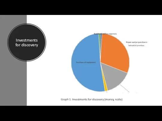 Investments for discovery Graph 1. Investments for discovery (money, ruble)