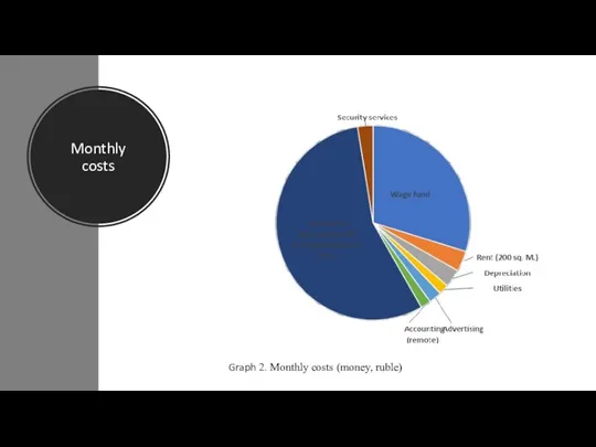 Monthly costs Graph 2. Monthly costs (money, ruble)