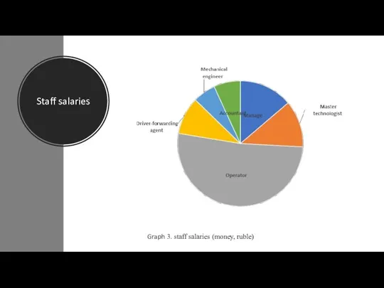 Staff salaries Graph 3. staff salaries (money, ruble)