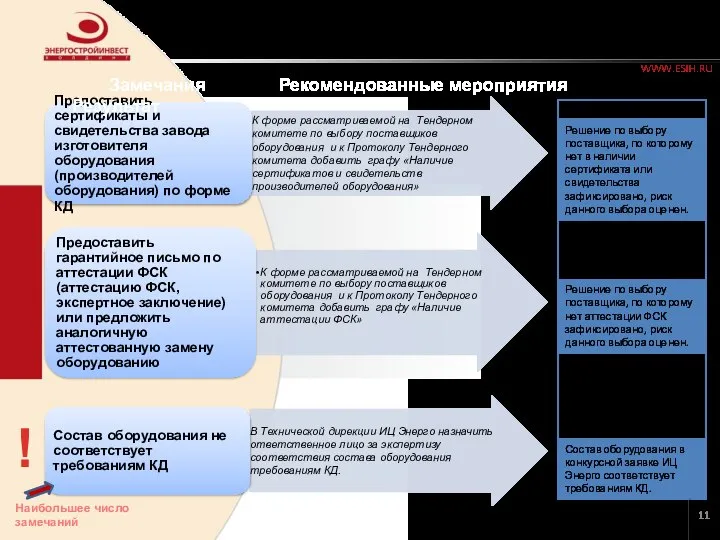 Замечания Рекомендованные мероприятия Результат Мероприятия по нивелированию причин поражения ИЦЭ в конкурсных