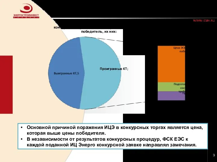 Анализ по участию ИЦ Энерго в конкурсных торгах Основной причиной поражения ИЦЭ