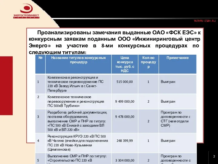 2 Проанализированы замечания выданные ОАО «ФСК ЕЭС» к конкурсным заявкам поданным ООО