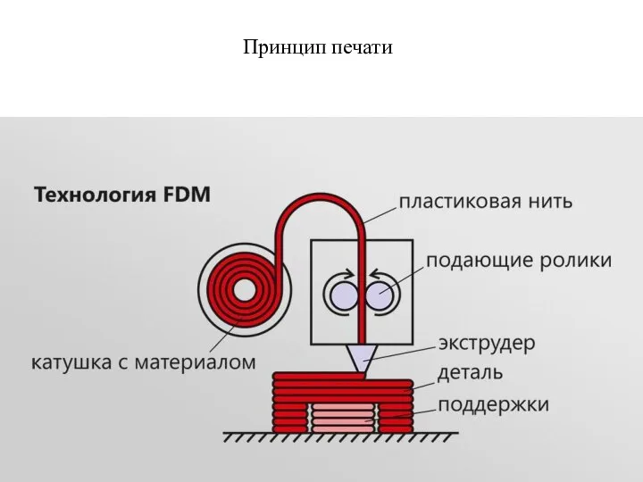 Принцип печати