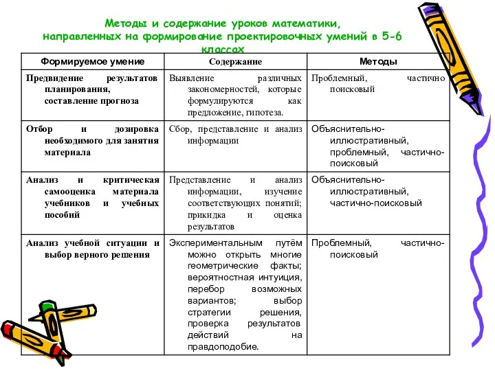 Методы и содержание уроков математики, направленных на формирование проектировочных умений в 5-6 классах