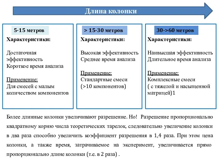 5-15 метров Характеристики: Достаточная эффективность Короткое время анализа Применение: Для смесей с