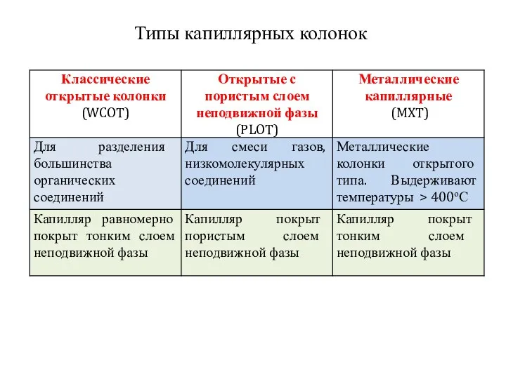 Типы капиллярных колонок