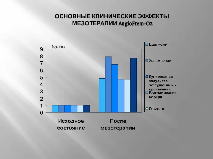 ОСНОВНЫЕ КЛИНИЧЕСКИЕ ЭФФЕКТЫ МЕЗОТЕРАПИИ AngioFtem-O2 баллы