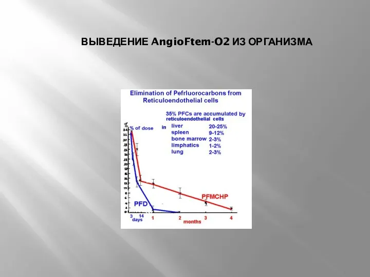 ВЫВЕДЕНИЕ AngioFtem-O2 ИЗ ОРГАНИЗМА