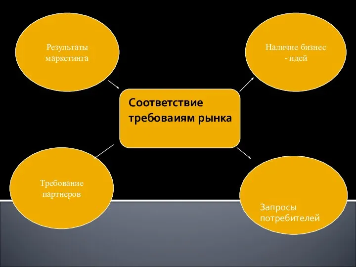 Наличие бизнес - идей Соответствие требоваиям рынка Запросы потребителей Результаты маркетинга Требование партнеров